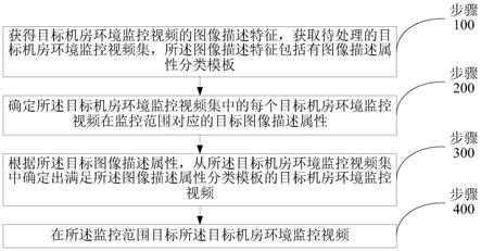 一种机房动力环境监控方法及系统与流程