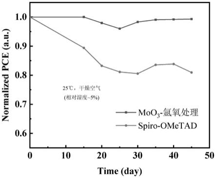 一种三氧化钼空穴传输层的后处理方法