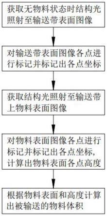 一种输送带物料流体积实时估测方法与流程