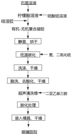 二氧化碳捕捉剂的制备方法及其应用与流程