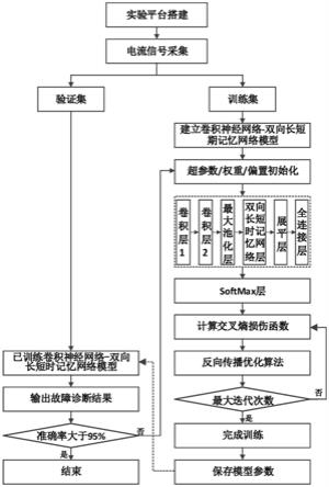 一种采用卷积神经网络和双向长短时记忆网络的交流电机轴承故障诊断方法