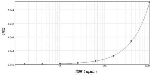 酪氨酸激酶浓度的检测方法及试剂盒与流程