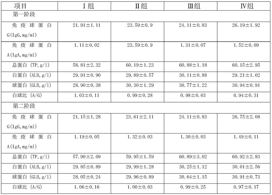 一种补气类中药与益生菌新组合物及其制备方法和应用与流程