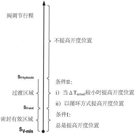 用于对阀间隙进行改进的精密调节的调节装置和方法与流程