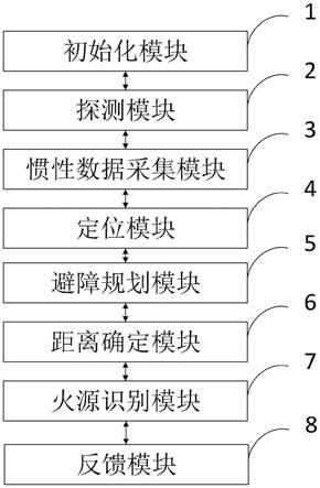 基于无人机的森林火源检测系统、方法、存储介质、设备