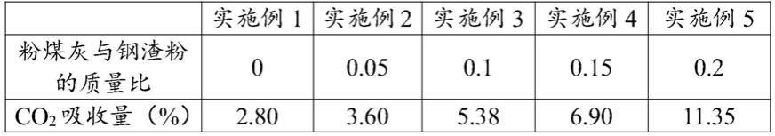 一种提高钢渣样品碳化速率和性能的方法