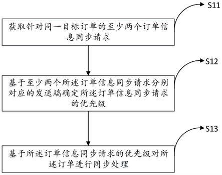 一种订单信息同步方法及装置与流程