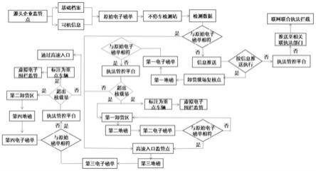 一种基于道路称重的综合执法管控系统的制作方法