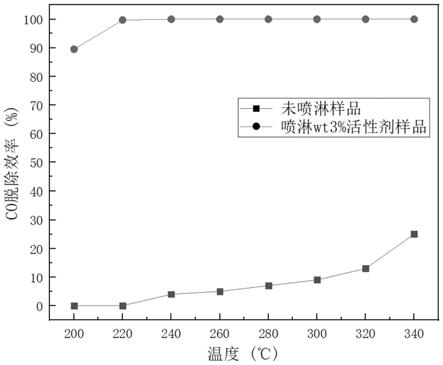 一种CO和NOx协同脱除催化剂的制备方法