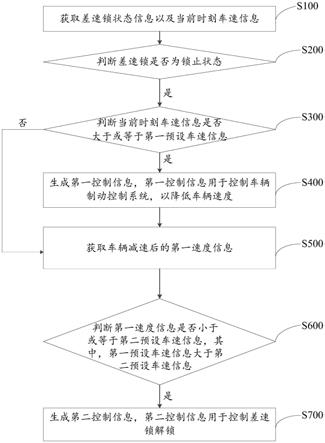 一种差速锁控制方法及其控制器以及工程车辆与流程