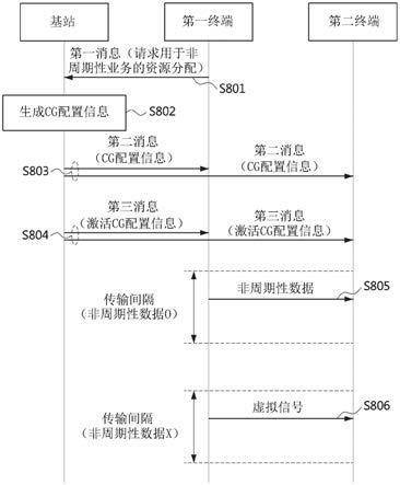 用于侧链路通信中非周期性数据传输的方法和装置与流程