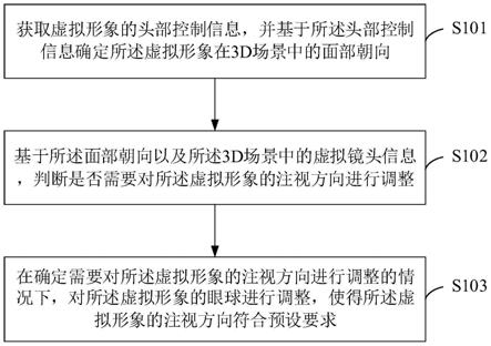 注视方向优化方法、装置、电子设备及存储介质与流程