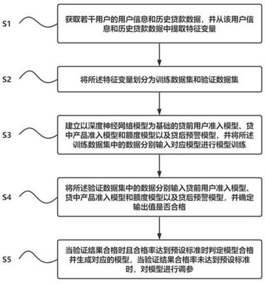 基于产业链数字化场景金融模型建立金融风控体系的方法与流程