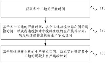 混凝土生产运输方法和装置与流程