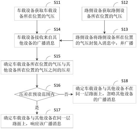 多层路面的设备通信方法、装置及存储介质与流程