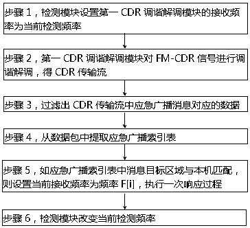 可唤醒的双模FM-CDR应急广播消息接收方法与流程