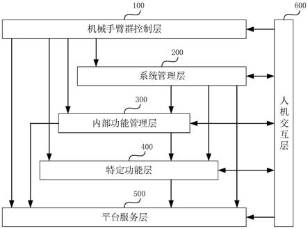 一种机械手臂的控制系统及其测试方法与流程