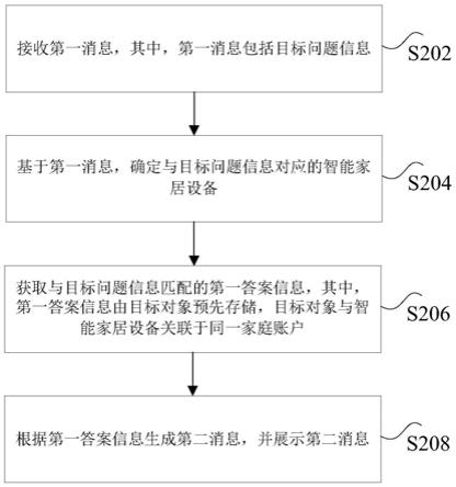 交互方法、装置、智能家居设备及处理器与流程