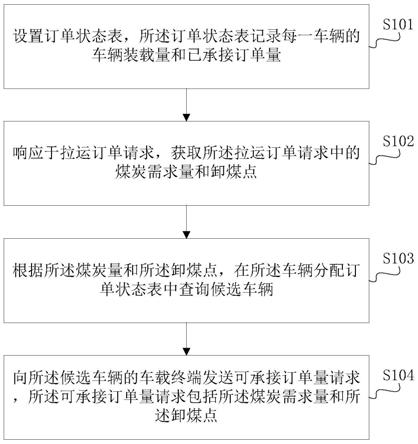 一种煤炭运输车队的车辆调度方法、系统及存储介质与流程