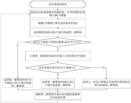 一种基于UWB信道质量评估的室内定位方法与流程