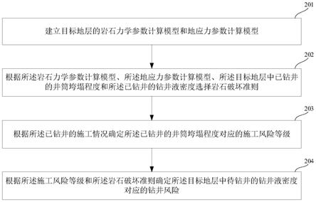 一種頁(yè)巖氣地層鉆井風(fēng)險(xiǎn)評(píng)估方法、裝置及設(shè)備與流程