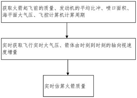 一种回收火箭控制中的质量估计方法与流程