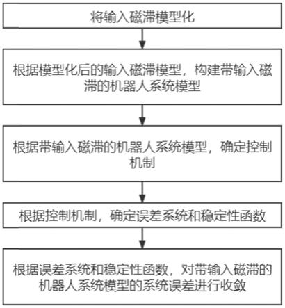 一种带输入磁滞的机器人混合时间控制方法、系统及介质