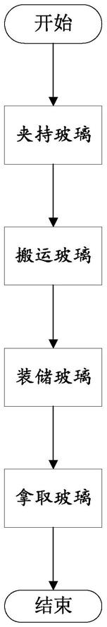 一种镀膜玻璃运输系统及其使用方法与流程