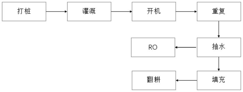 一种酸化污染土壤改良工艺的制作方法