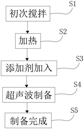 一种长旋转氧弹变色慢和无结焦的无灰造纸机矿物油的制作方法