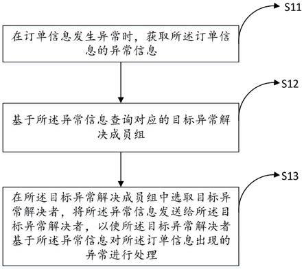 一种订单信息异常处理方法与流程