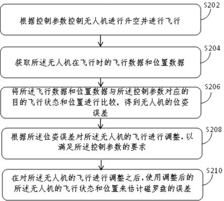 一种无人机空中在线磁罗盘校准方法和装置与流程