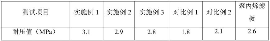 一种抗压性能良好的高分子复合材料压滤板及其制备方法与流程