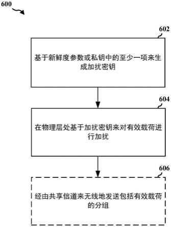 用于无线通信的加扰的制作方法