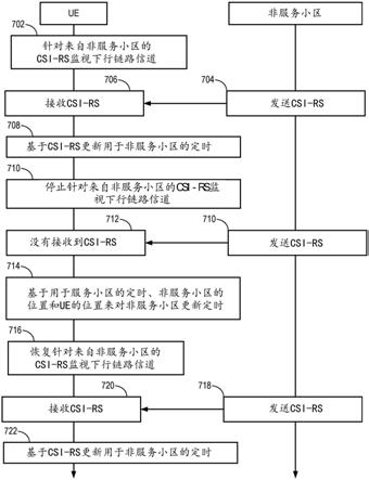 估计用于用户设备的非服务小区的定时的制作方法