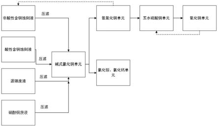 一种酸性和非酸性含铜蚀刻废液、退锡废液及硝酸铜废液合并处理方法与流程