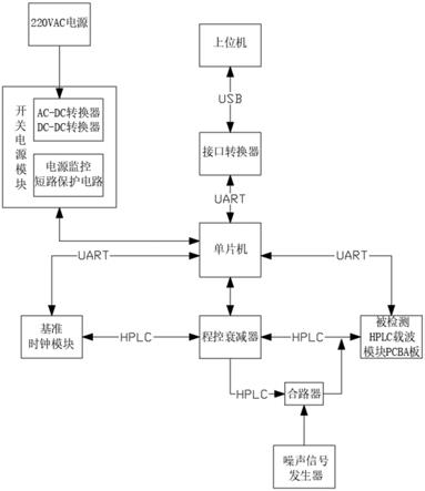 一种HPLC载波模块PCBA板性能自动检测系统的制作方法