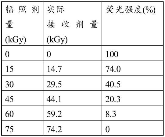 一种检测辐照剂量分布的方法和一种耐辐照组合物与流程