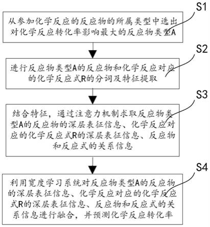 基于深度学习的化学反应转化率预测方法、系统及介质