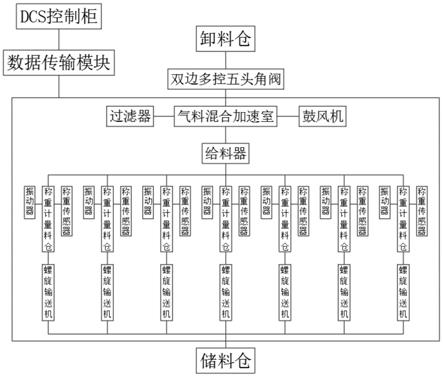 一种粉料管道气送智能控制系统以及装置的制作方法