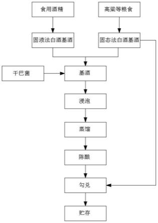 干巴菌蒸馏酒及其制作工艺的制作方法