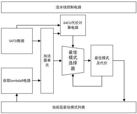 一种基于HEVC标准的帧内预测的64x64CU预处理方法