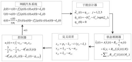 一种基于模糊反步的网联汽车系统安全控制方法