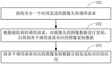 一种单摄像头的调用方法、装置、终端和可读存储介质与流程