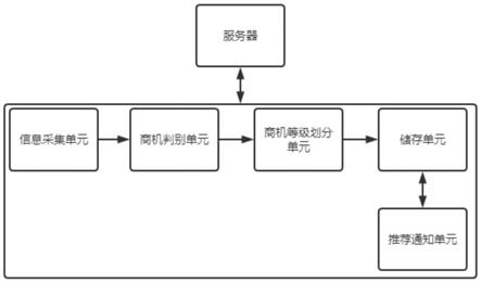 基于市场云端数据的财税行业商机推荐系统及存储介质的制作方法