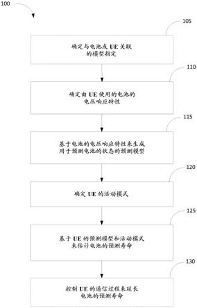 针对低功率装置的电池使用寿命预测的制作方法