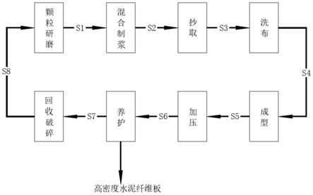 一种高密度水泥纤维板的制备工艺的制作方法