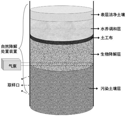 一种用于有机污染土壤强化自然降解处置的微元反应器及构建方法与流程