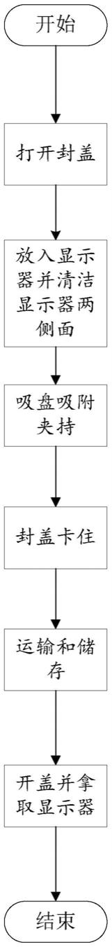 一种LED显示器运输储存系统及其使用方法与流程