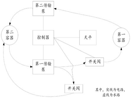 一种传输泵流量自动检测装置及方法与流程